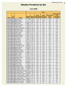 14:40 Monday, June 2, 2014  Obesity Prevalence by Sex Year=[removed]