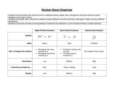 Nuclear Decay Organizer Students know the three most common forms of radioactive decay (alpha, beta, and gamma) and know how the nucleus changes in each type of decay. Students know alpha, beta, and gamma radiation produ