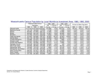 Massachusetts Census Population by Local Workforce Investment Area: 1980, 1990, 2000  Massachusetts Berkshire County Boston Bristol