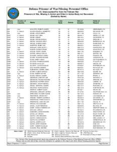 Defense Prisoner of War/Missing Personnel Office U.S. Unaccounted-For from the Vietnam War Prisoners of War, Missing in Action and Killed in Action/Body not Recovered (Sorted by Name) Military Service