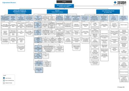 COUNCIL  Organisational Structure VICE-CHANCELLOR & PRESIDENT Professor Peter Dawkins