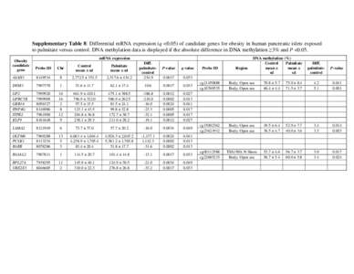 Supplementary Table 8: Differential mRNA expression (q <0.05) of candidate genes for obesity in human pancreatic islets exposed to palmitate versus control. DNA methylation data is displayed if the absolute difference in