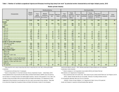 Table 1. Number of nonfatal occupational injuries and illnesses involving days away from work 1 by selected worker characteristics and major industry sector, 2010 Alaska--private industry Goods producing Characteristic  
