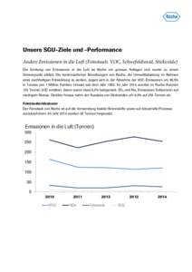 dsadf  Unsere SGU-Ziele und -Performance Andere Emissionen in die Luft (Feinstaub, VOC, Schwefeldioxid, Stickoxide) Die Senkung von Emissionen in die Luft ist Roche ein grosses Anliegen und wurde zu einem Schwerpunkt erk