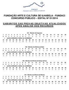 FUNDAÇÃO ARTE E CULTURA DE ILHABELA - FUNDACI CONCURSO PÚBLICO – EDITAL Nº G AB AR I T O S D AS P R O V AS O B J E T I V AS AT U A L I Z AD O S AP Ó S AN Á L I S E D O S R E C U R S O S  1