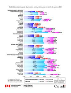 Coût hebdomadaire du panier de provisions nordique révisé pour une famille de quatre en 2008 TERRE-NEUVE-ET-LABRADOR Happy Valley/Goose Bay Rigolet Postville NUNAVIK