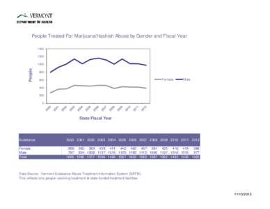 People Treated For Marijuana/Hashish Abuse by Gender and Fiscal Year[removed]People