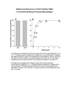 Stability and Dose Curve of ACAT Inhibitor 58035