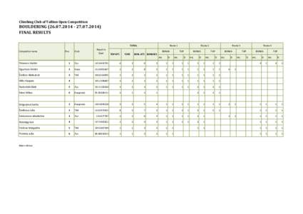 Climbing Club of Tallinn Open Competition  BOULDERING[removed][removed]FINAL RESULTS TOTAL Competitor name