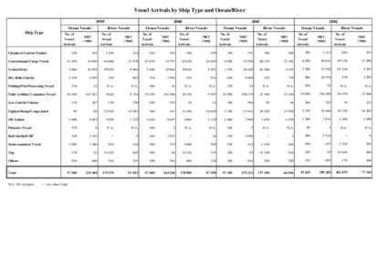 Vessel Arrivals by Ship Type and Ocean/River