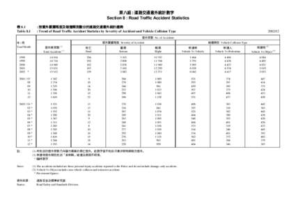 第八組 : 道路交通意外統計數字 Section 8 : Road Traffic Accident Statistics 表 8.1 Table 8.1  : 按意外嚴重程度及碰撞類別劃分的道路交通意外統計趨勢