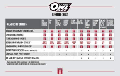 BENEFITS CHART MEMBERSHIP BENEFITS EXCLUSIVE INVITATIONS AND COMMUNICATIONS ANNUAL MEMBERSHIP PACKET TEMPLE MERCHANDISE DISCOUNTS FOOTBALL PRIORITY PARKING LOT ACCESS**