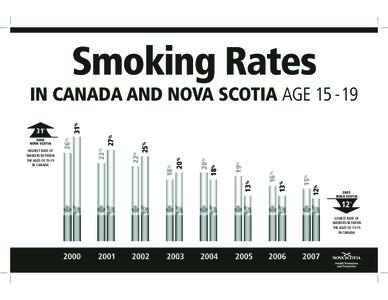 Smoking Rates in Canada and Nova Scotia Age[removed]