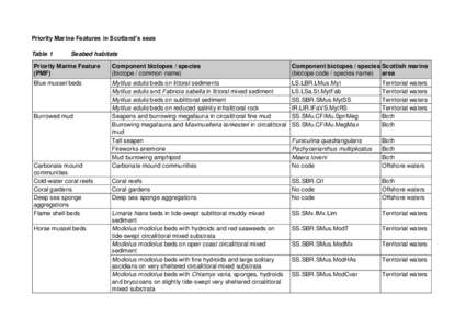 Priority Marine Features in Scotland’s seas Table 1 Seabed habitats  Priority Marine Feature