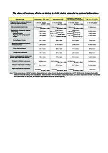 The status of business efforts pertaining to child raising supports by regional action plans Business name Regular childcare business (the fixed number of childcare centers) After-school activities for kids