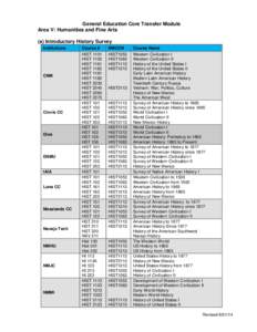 General Education Core Transfer Module Area V: Humanities and Fine Arts (a) Introductory History Survey Institutions  CNM