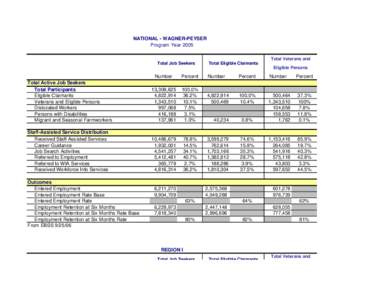 NATIONAL - WAGNER-PEYSER Program Year 2005 Total Veterans and Total Job Seekers  Total Eligible Claimants