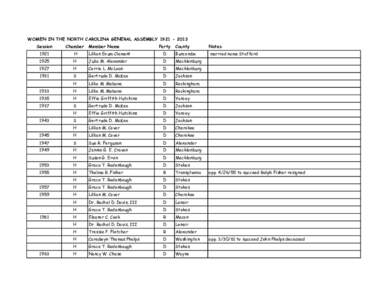 WOMEN IN THE NORTH CAROLINA GENERAL ASSEMBLY[removed]Session Chamber  County