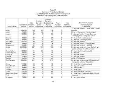 Table 16 Statistics of Public School Districts July 2000 Report to the Governor and the Legislature Universal Pre-Kindergarten (UPK) Programs  District Name