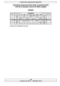 INTERNATIONAL WEIGHTLIFTING FEDERATION  OCEANIAN QUALIFICATION TEAM CLASSIFICATION FOR 2014 NANJING YOUTH OLYMPIC GAMES WOMEN RANK