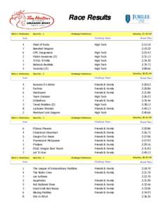 Race Results Block 1 Preliminary Race No.: 1  Saturday, 07:50 AM