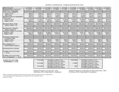 WORKER’S COMPENSATION -- MAXIMUM WAGE AND RATE CHART EFFECTIVE DATE MAXIMUM WEEKLY WAGE FOR TEMPORARY, PERMANENT TOTAL & DEATH BENEFITS WEEKLY RATE