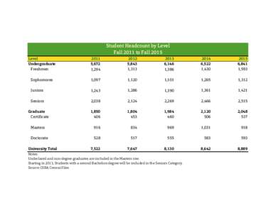 Student Headcount by Level Fall 2011 to Fall 2015 Level Undergraduate Freshmen