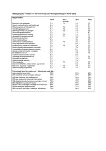 Uitslag enquête kwaliteit van dienstverlening van Woningstichting Den Helder 2013 Rapportcijfers 2013 Woning in het algemeen Huur in verhouding tot wat klant krijgt Woonomgeving in het algemeen