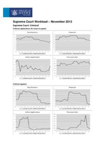 Supreme Court Workload – November 2012 Supreme Court: Criminal Criminal applications for leave to appeal Criminal appeals