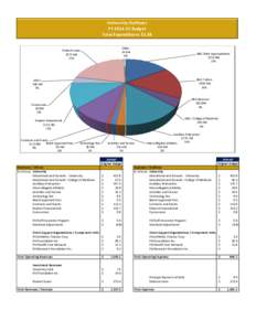 University Outflows FYBudget Total Expenditures $1.3B Other $4.6M 0%