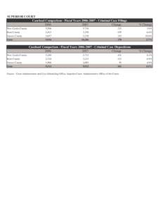 SUPERIOR COURT Caseload Comparison - Fiscal Years[removed]Criminal Case Filings[removed]Change New Castle County