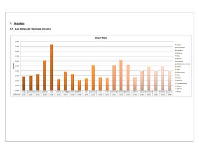 3. Résultats 3.1 Les temps de réponses moyens Chart Title 1,000 Unigro