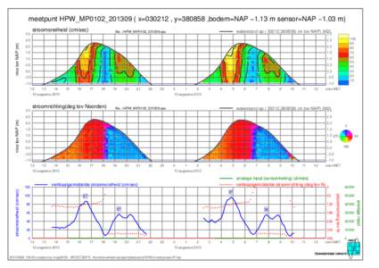 meetpunt HPW_MP0102_201309 ( x=030212 , y=380858 ,bodem=NAP −1.13 m sensor=NAP −1.03 m) stroomsnelheid (cm/sec