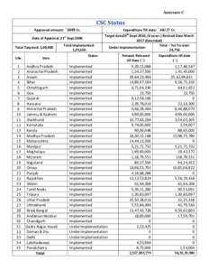 Annexure C  CSC Status Expenditure Till date: `[removed]Cr.  Approved amount: `1649 Cr.