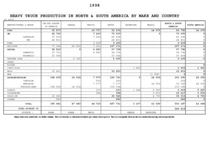 1998 HEAVY TRUCK PRODUCTION IN NORTH & SOUTH AMERICA BY MAKE AND COUNTRY in units MANUFACTURERS & MAKES  UNITED STATES