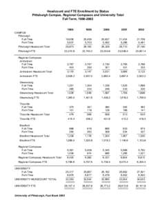 Headcount and FTE Enrollment by Status, Pittsburgh Campus, Regional Campuses and University Total, Fall Term, [removed]