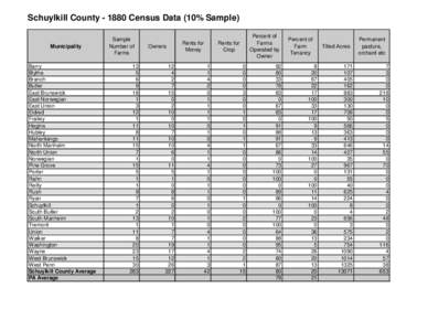 Schuylkill County[removed]Census Data (10% Sample)  Municipality Barry Blythe