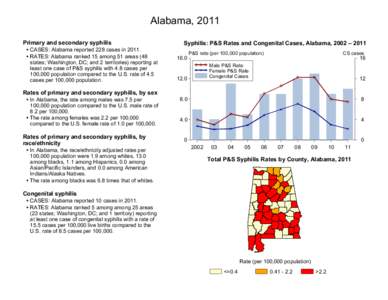 Alabama, 2011 Primary and secondary syphilis • CASES: Alabama reported 228 cases in 2011. • RATES: Alabama ranked 15 among 51 areas (48 states; Washington, DC; and 2 territories) reporting at least one case of P&S sy