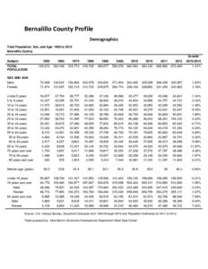 Bernalillo County Profile Demographics Total Population, Sex, and Age: 1950 to 2012 Bernalillo County 1950