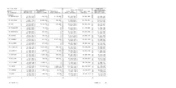 Isabella County Tax Valuation