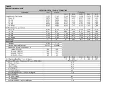 TABLE 1 HENDERSON COUNTY Population Population by Age Group Under[removed]