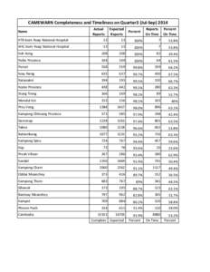 CAMEWARN Completeness and Timeliness on Quarter3 (Jul-Sep[removed]Name Actual Reports