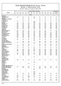 Daily Rainfall Bulletin for Avon - Swan Bureau of Meteorology, Perth Issued at 3.28am on Tuesday, 31 March[removed]hours to 9am - last 7 days Station