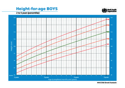 Height-for-age BOYS 2 to 5 years (percentiles[removed]