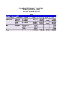 WORLD MOTOR VEHICLE PRODUCTION OICA correspondents survey WITHOUT DOUBLE COUNTS 2009 GROUP : CHRYSLER CONTINENT COUNTRY