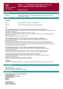 Tables 1 - 4: Chlamydia testing data foryear olds in England, October to December 2012 Data type: residence data Data type: Residence: