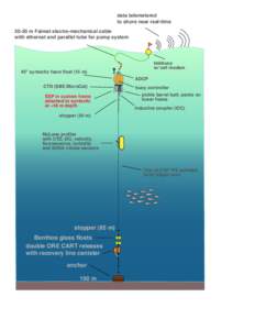 data telemetered to shore near real-time[removed]m Falmat electro-mechanical cable with ethernet and parallel tube for pump system  45