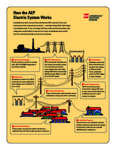 How the AEP Electric System Works Essentially three kinds of power lines exist between AEP customers’ homes and businesses and the company’s power plants — extra high voltage (EHV), high voltage and distribution li