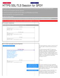 Client  Server HTTPS SSL/TLS Session for SPDY This sequence diagram covers the establishment of a SSL/TLS connection for sending Google SPDY data. The protocol flow covers: