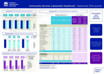 Community Services Caseworker Dashboard – September 2014 quarter Annual data FTE Community Services caseworkers 9%  8%